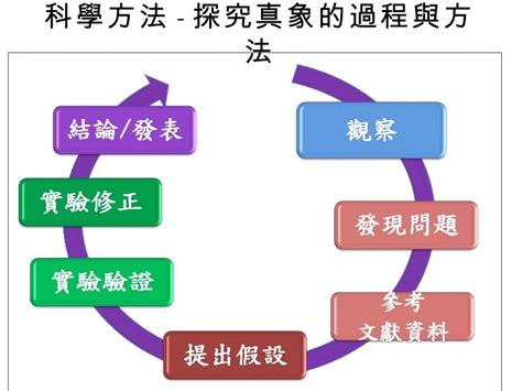 科學的方法|科學探究